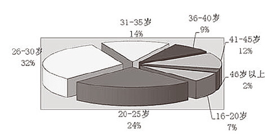 诈骗案受害人年龄分布示意图
