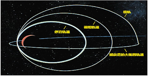 各轨道示意图